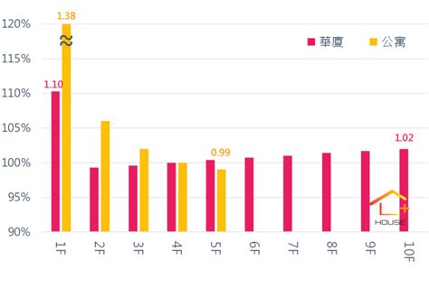 樓層 價差|不同樓層價差多少才合理？一張圖表秒懂